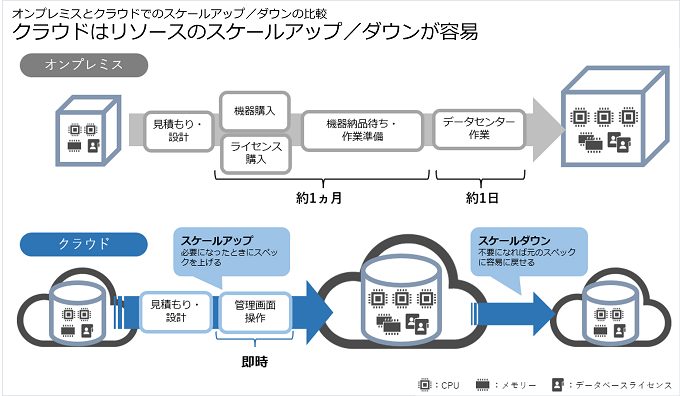 オンプレミスとクラウドでのリソース変更の違い