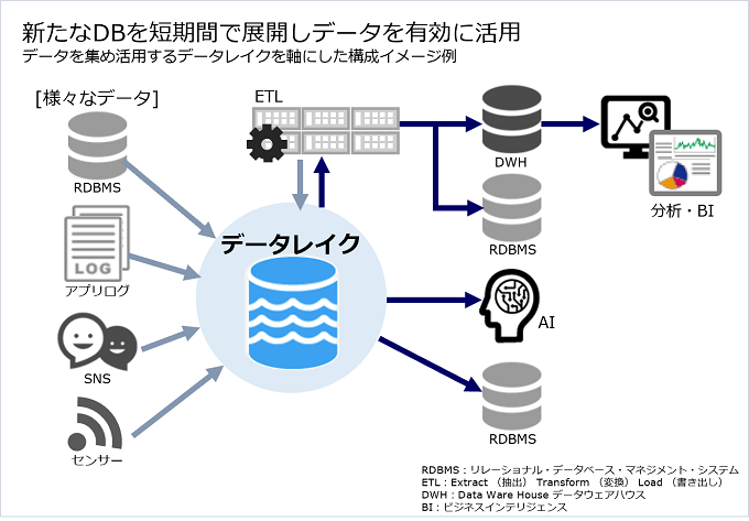データレイクとデータ活用イメージ
