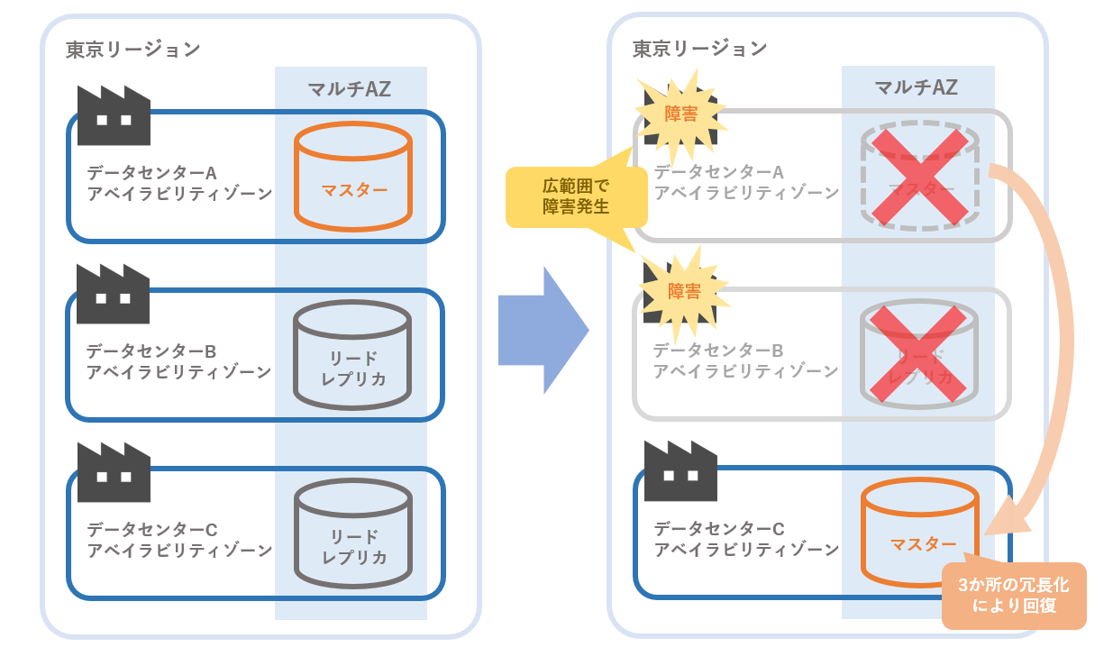 冗長化構成による可用性の向上