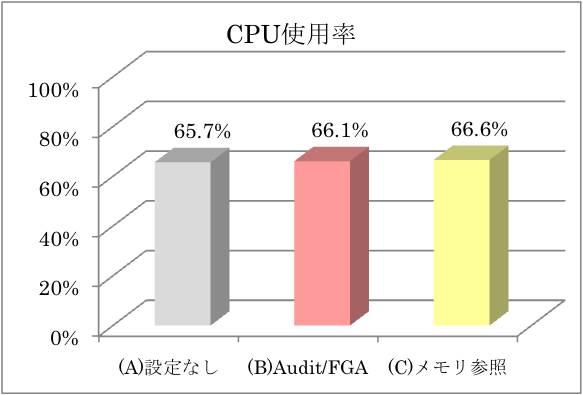 検証結果　CPU使用率