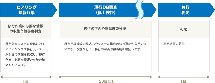 アセスメント　スケジュール