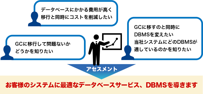 独自の移行性評価メソッドで、最適なデータベースサービス、DBMSを導きます