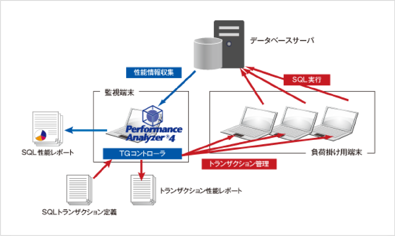性能試験実施イメージ
